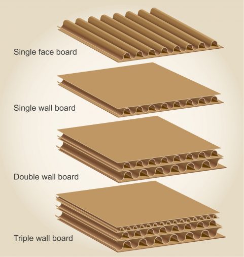 Choose the Correct Types of Corrugated Board for Custom Packaging 